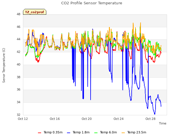 Explore the graph:CO2 Profile Sensor Temperature in a new window