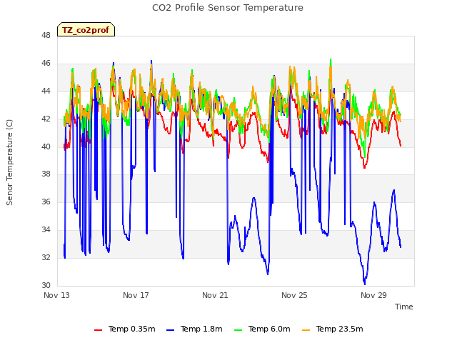 Explore the graph:CO2 Profile Sensor Temperature in a new window