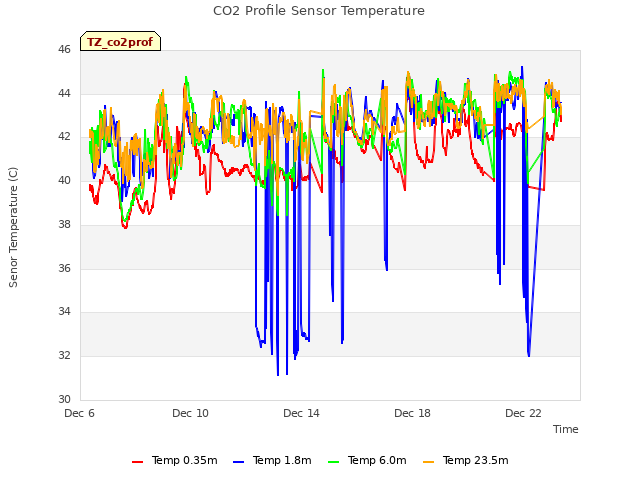 Explore the graph:CO2 Profile Sensor Temperature in a new window