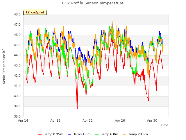 Explore the graph:CO2 Profile Sensor Temperature in a new window