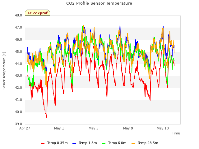 Explore the graph:CO2 Profile Sensor Temperature in a new window