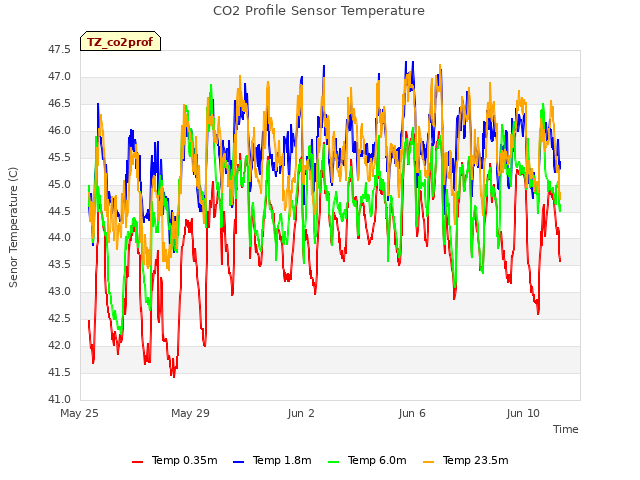 Explore the graph:CO2 Profile Sensor Temperature in a new window