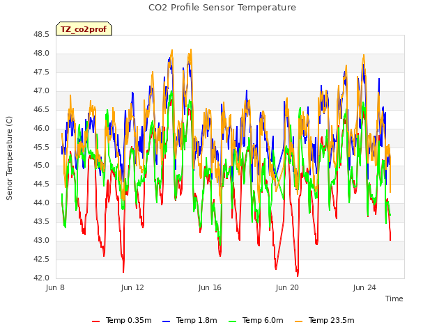 Explore the graph:CO2 Profile Sensor Temperature in a new window