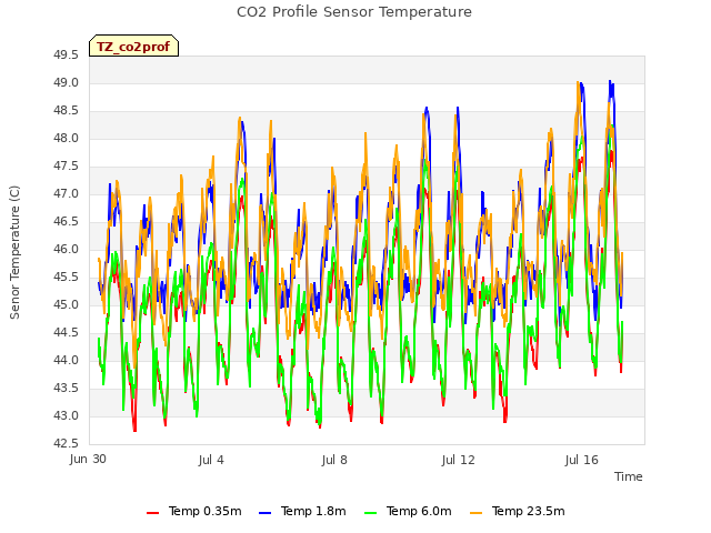 Explore the graph:CO2 Profile Sensor Temperature in a new window