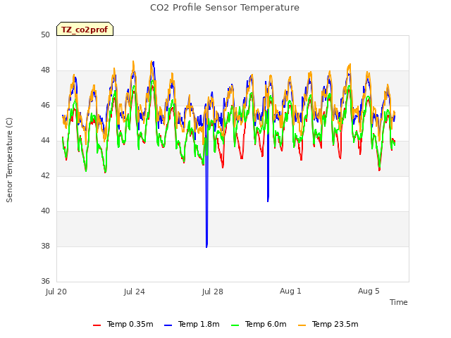 Explore the graph:CO2 Profile Sensor Temperature in a new window