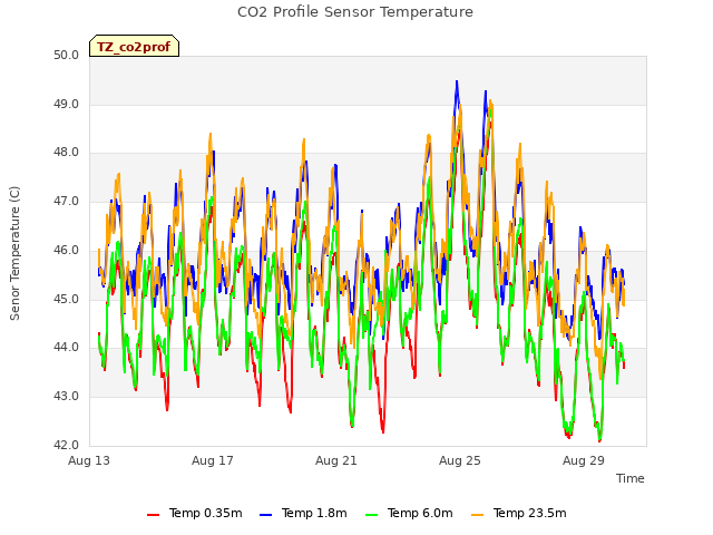 Explore the graph:CO2 Profile Sensor Temperature in a new window