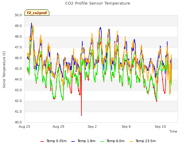 Explore the graph:CO2 Profile Sensor Temperature in a new window