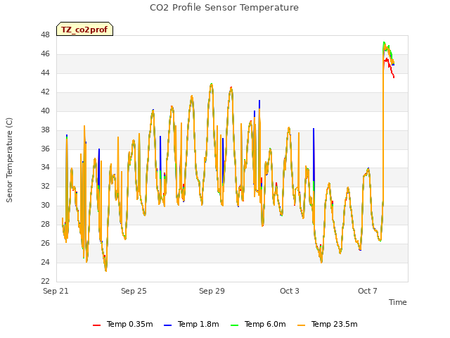 Explore the graph:CO2 Profile Sensor Temperature in a new window