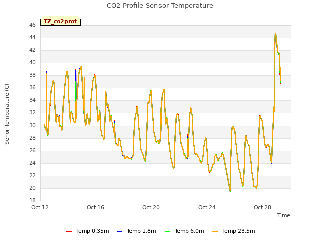 Explore the graph:CO2 Profile Sensor Temperature in a new window