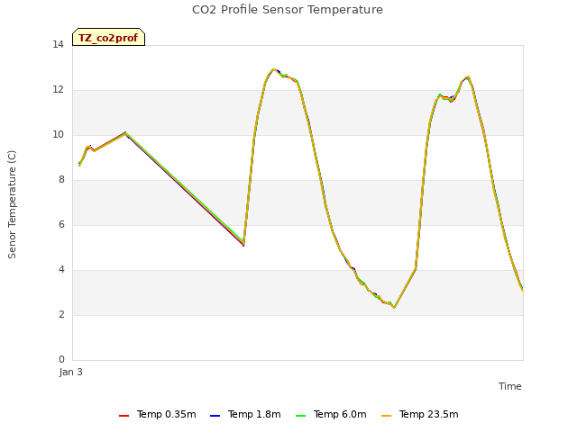 Explore the graph:CO2 Profile Sensor Temperature in a new window