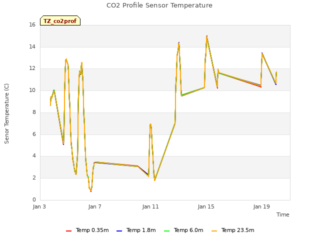 Explore the graph:CO2 Profile Sensor Temperature in a new window
