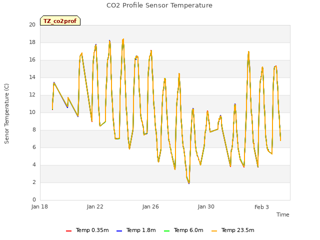 Explore the graph:CO2 Profile Sensor Temperature in a new window