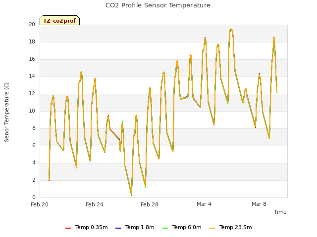 Explore the graph:CO2 Profile Sensor Temperature in a new window