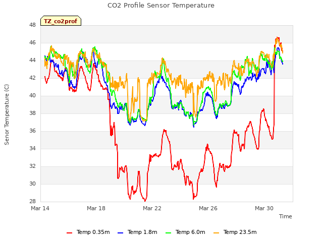 Explore the graph:CO2 Profile Sensor Temperature in a new window