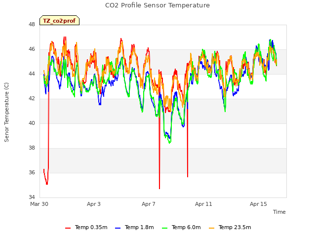Explore the graph:CO2 Profile Sensor Temperature in a new window