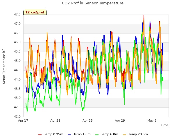 Explore the graph:CO2 Profile Sensor Temperature in a new window