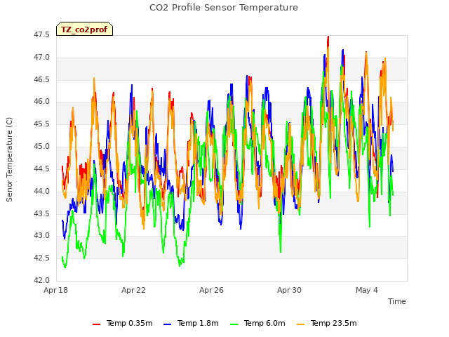 Explore the graph:CO2 Profile Sensor Temperature in a new window