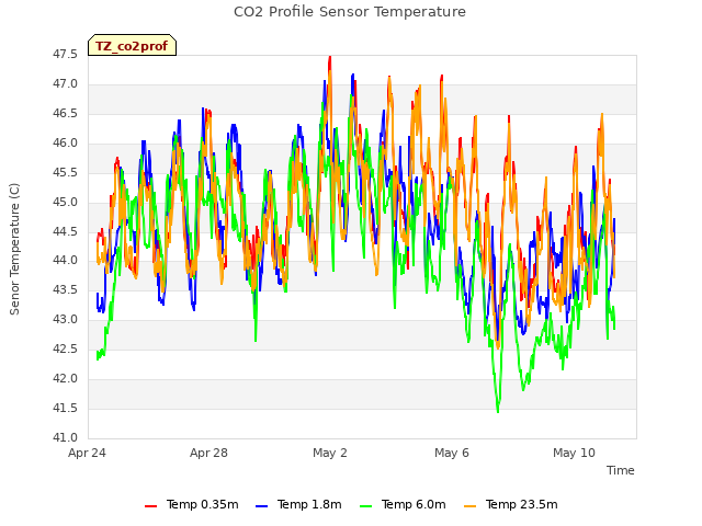 Explore the graph:CO2 Profile Sensor Temperature in a new window