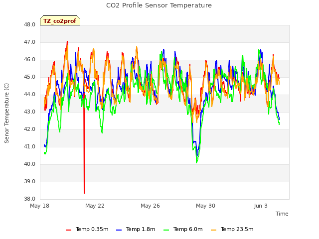 Explore the graph:CO2 Profile Sensor Temperature in a new window