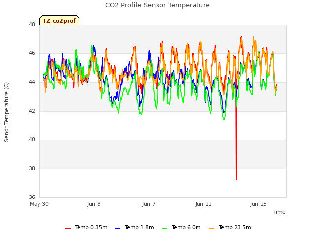 Explore the graph:CO2 Profile Sensor Temperature in a new window
