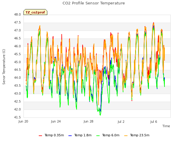 Explore the graph:CO2 Profile Sensor Temperature in a new window