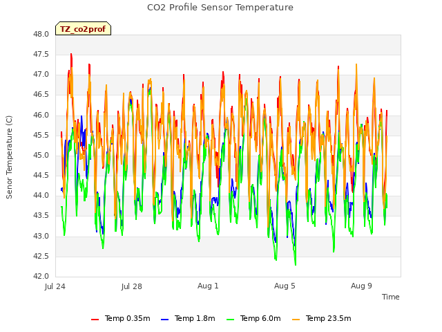 Explore the graph:CO2 Profile Sensor Temperature in a new window