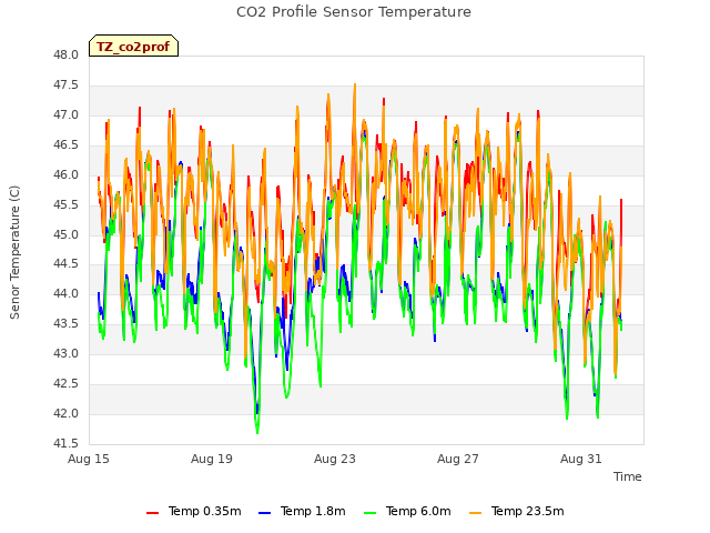 Explore the graph:CO2 Profile Sensor Temperature in a new window