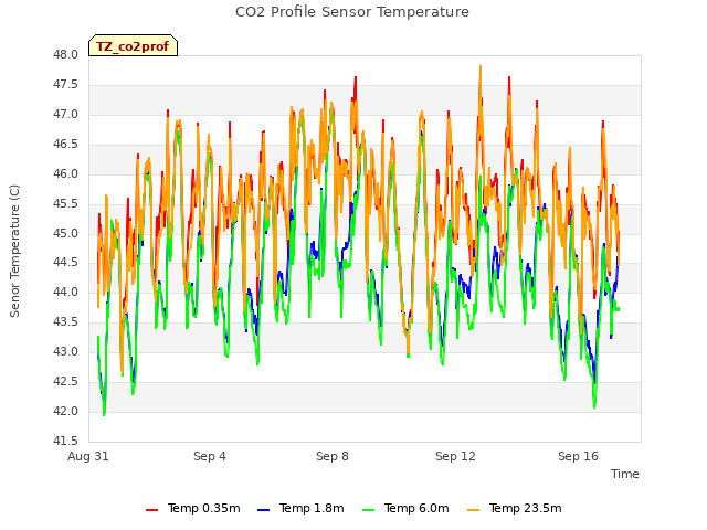 Explore the graph:CO2 Profile Sensor Temperature in a new window