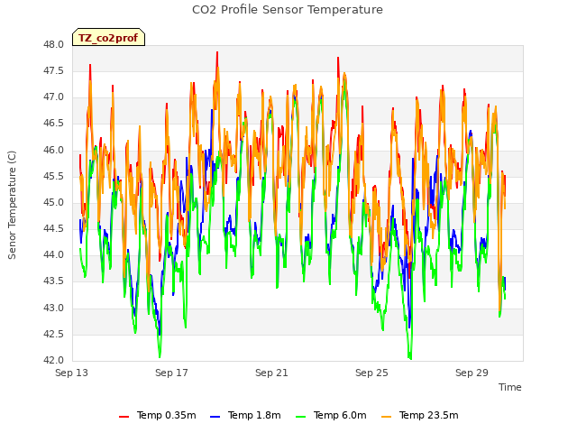 Explore the graph:CO2 Profile Sensor Temperature in a new window