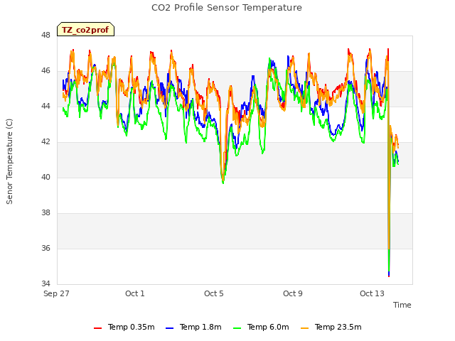 Explore the graph:CO2 Profile Sensor Temperature in a new window