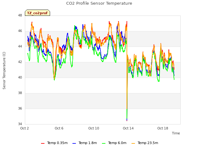 Explore the graph:CO2 Profile Sensor Temperature in a new window
