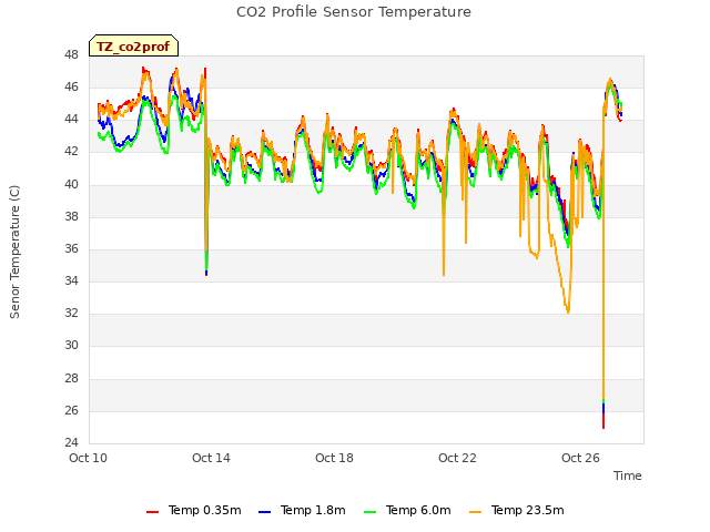 Explore the graph:CO2 Profile Sensor Temperature in a new window