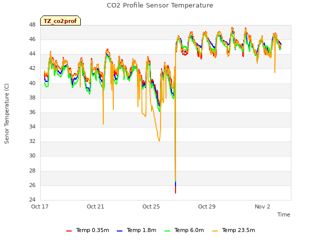 Explore the graph:CO2 Profile Sensor Temperature in a new window