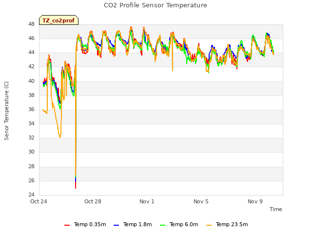 Explore the graph:CO2 Profile Sensor Temperature in a new window