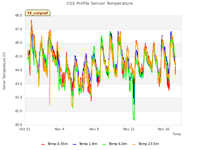 Explore the graph:CO2 Profile Sensor Temperature in a new window