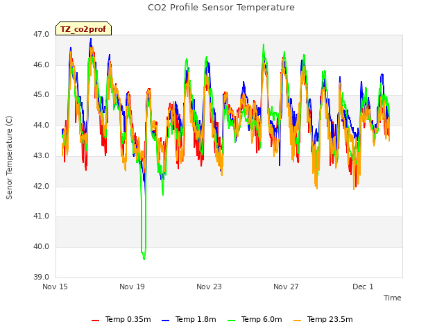 Explore the graph:CO2 Profile Sensor Temperature in a new window