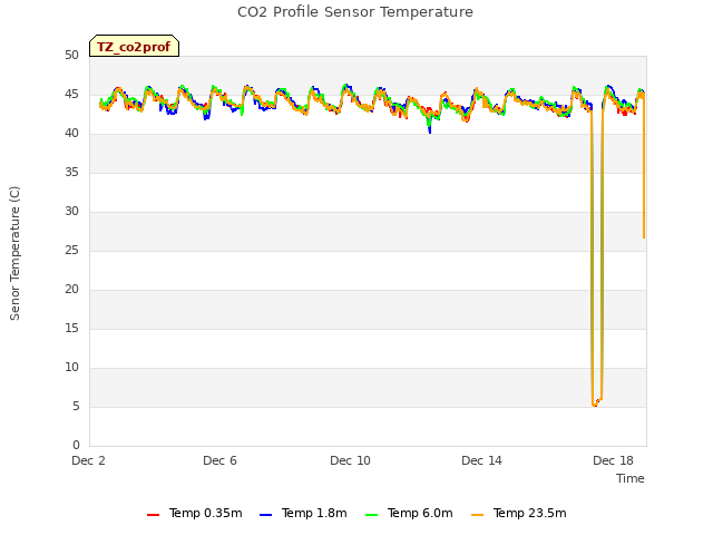 Explore the graph:CO2 Profile Sensor Temperature in a new window