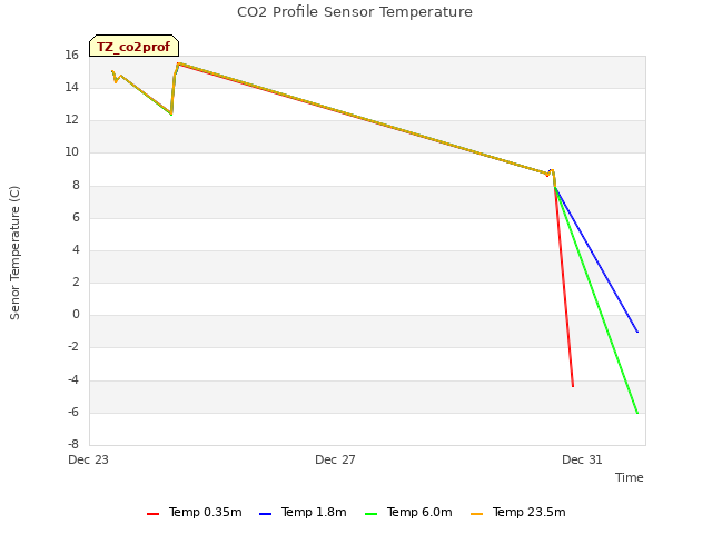 Explore the graph:CO2 Profile Sensor Temperature in a new window