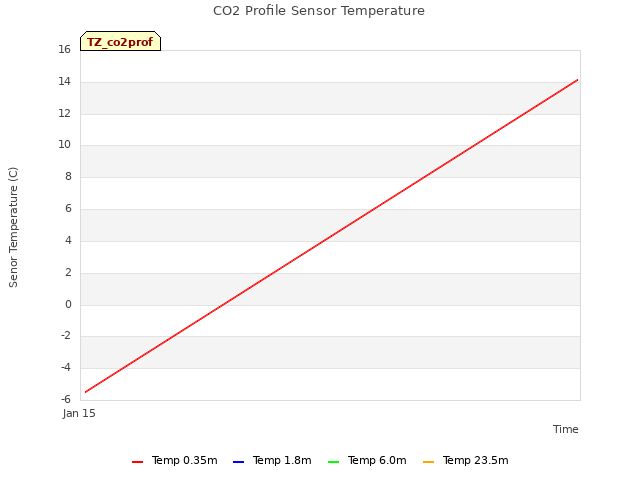 Explore the graph:CO2 Profile Sensor Temperature in a new window