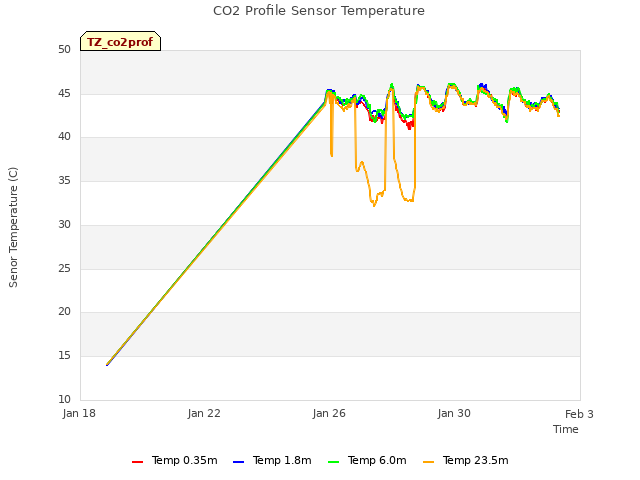 Explore the graph:CO2 Profile Sensor Temperature in a new window