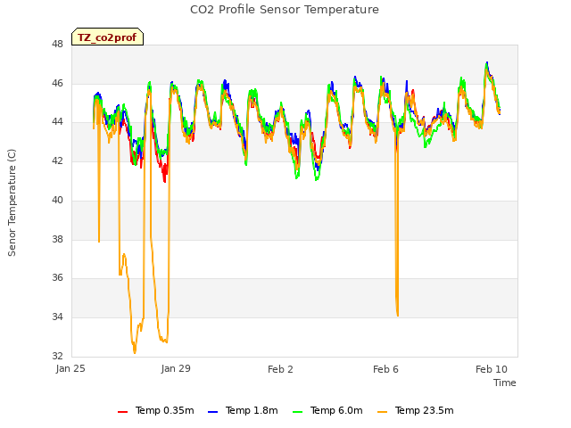 Explore the graph:CO2 Profile Sensor Temperature in a new window
