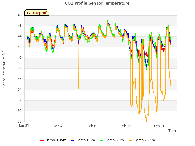 Explore the graph:CO2 Profile Sensor Temperature in a new window