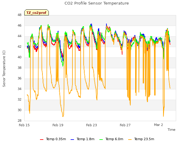 Explore the graph:CO2 Profile Sensor Temperature in a new window