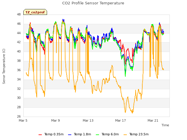 Explore the graph:CO2 Profile Sensor Temperature in a new window