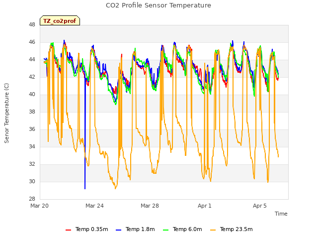 Explore the graph:CO2 Profile Sensor Temperature in a new window
