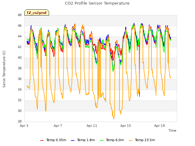 Explore the graph:CO2 Profile Sensor Temperature in a new window