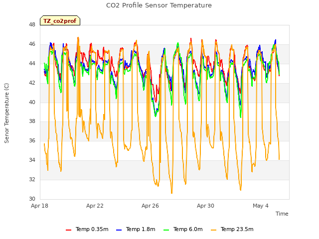 Explore the graph:CO2 Profile Sensor Temperature in a new window