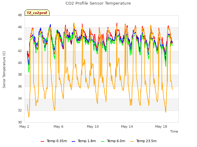 Explore the graph:CO2 Profile Sensor Temperature in a new window