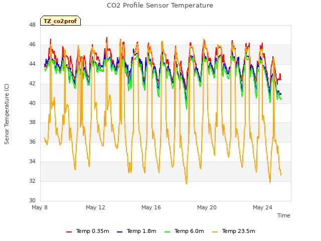 Explore the graph:CO2 Profile Sensor Temperature in a new window