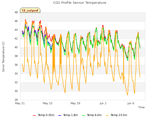 Explore the graph:CO2 Profile Sensor Temperature in a new window